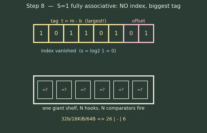Figure — Cache organization — direct-mapped, n-way set associative, fully associative