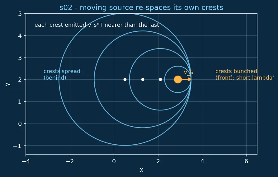 Figure — Doppler effect — all cases -  source moving, observer moving, both