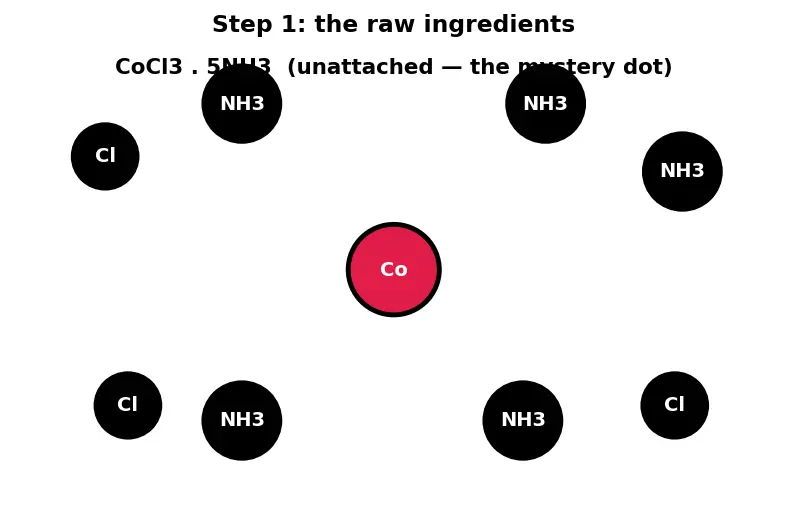 Figure — Werner's theory of coordination compounds