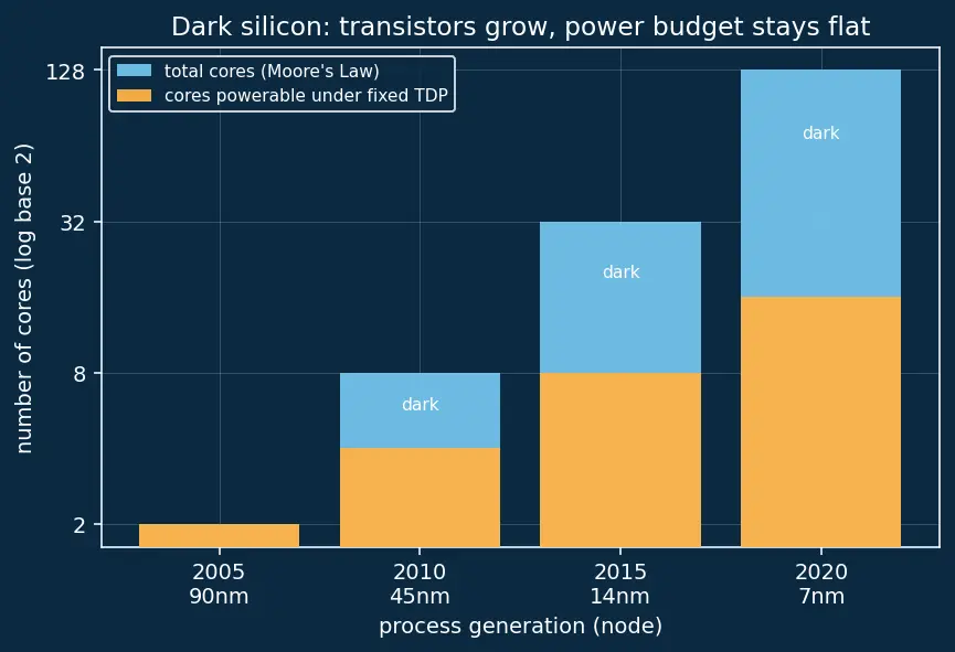 Figure — Dark silicon problem