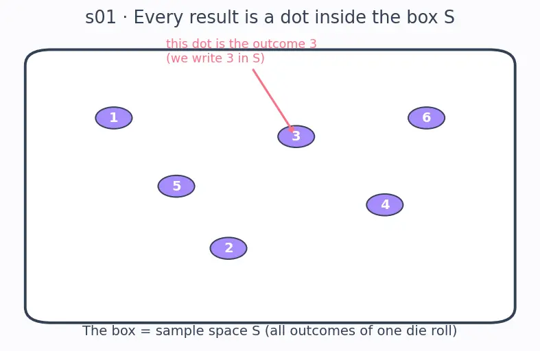 Figure — Probability — classical, empirical, axiomatic (Kolmogorov axioms)
