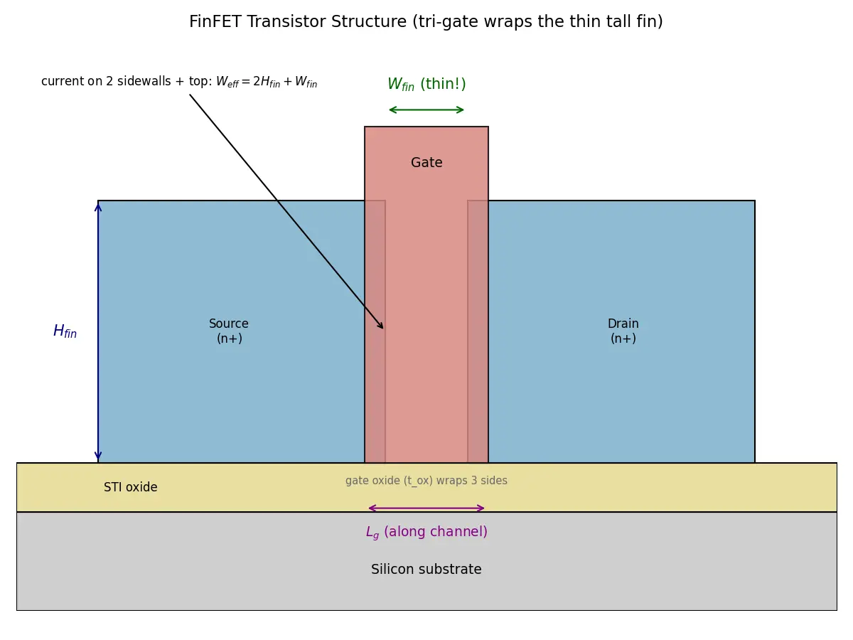 Figure — FinFET transistor structure
