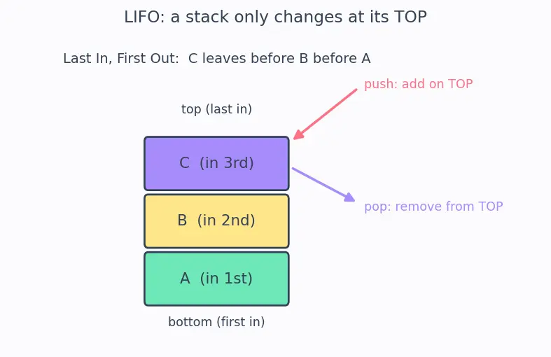 Figure — Stack applications — balanced parentheses, infix-to-postfix, function call stack