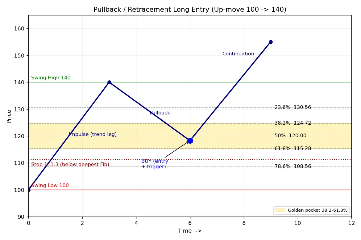 Figure — Learn pullback  -  retracement entries