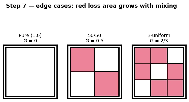 Figure — Gini impurity