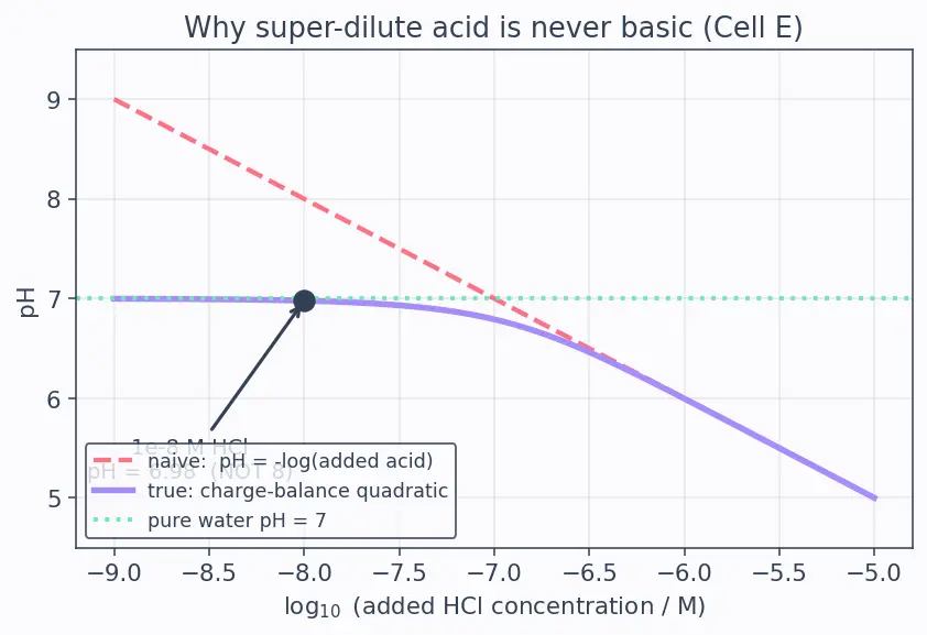 Figure — Ionic product of water Kw = 10⁻¹⁴ at 25 °C