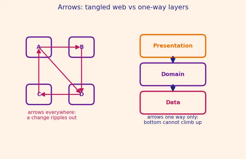 Figure — Separation of concerns
