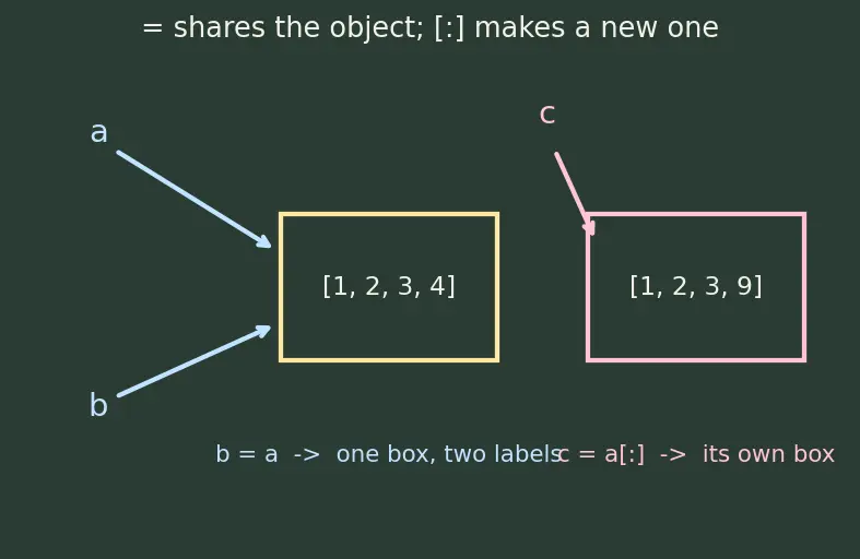 Figure — Lists — creation, indexing, slicing, mutability