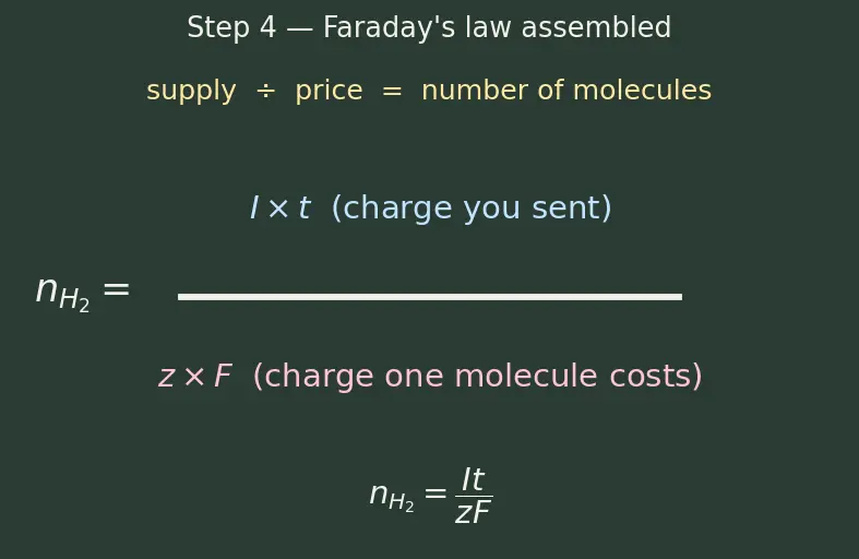 Figure — Preparation, properties, uses of dihydrogen