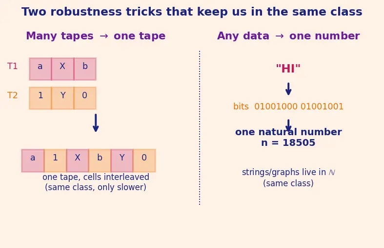 Figure — Church-Turing thesis