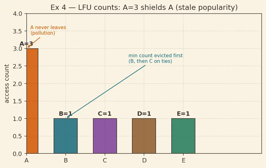 Figure — Replacement policies — LRU, LFU, FIFO, Random