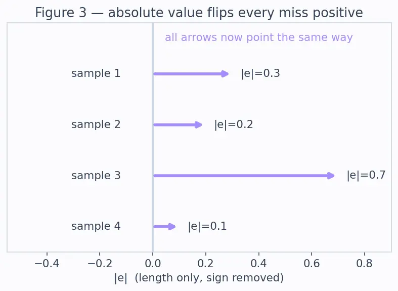 Figure — Regression metrics (MAE, MSE, RMSE, MAPE)