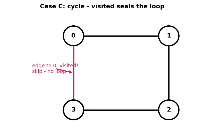 Figure — DFS — algorithm, stack - recursion, O(V+E), visited array