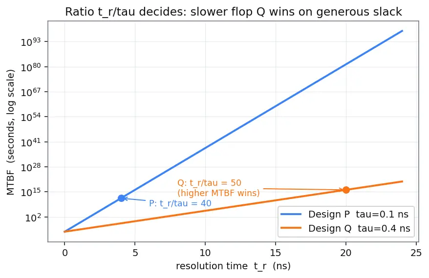 Figure — Metastability and synchronizers