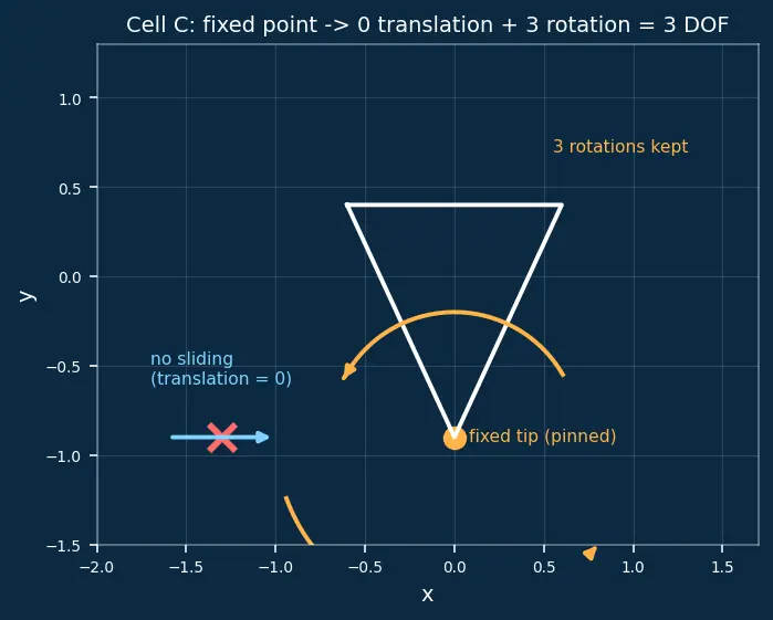 Figure — Rigid body — definition, degrees of freedom