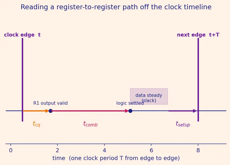 Figure — RTL (register transfer level) design