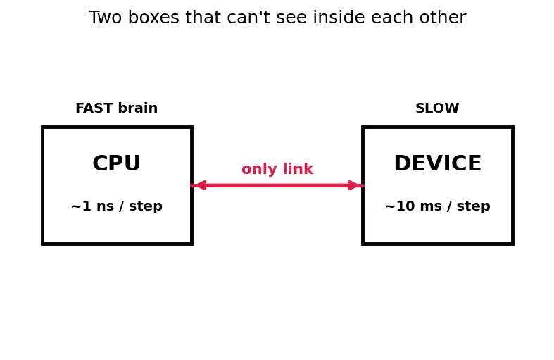 Figure — I - O management — polling, interrupt-driven, DMA