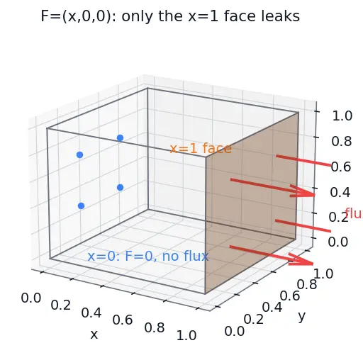 Figure — Divergence theorem (Gauss's theorem) — statement, flux-divergence connection