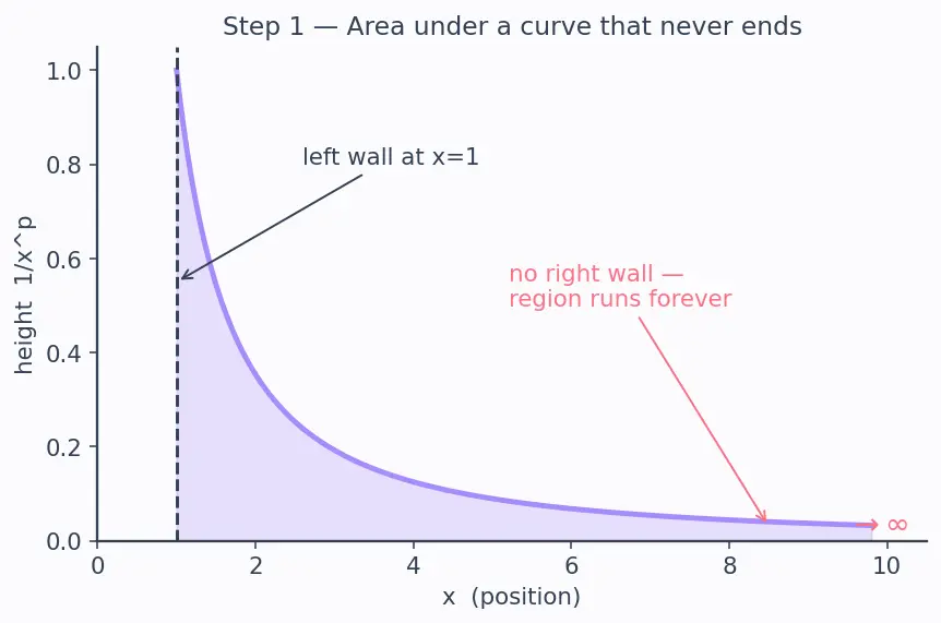 Figure — Improper integrals — Type I (infinite limits), Type II (discontinuous integrand)