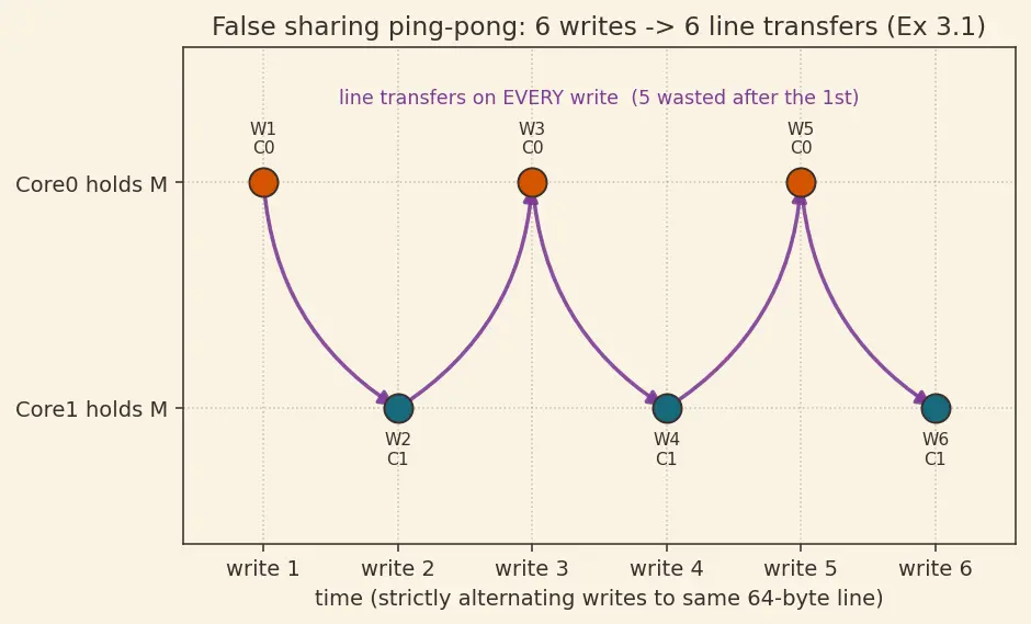 Figure — Cache coherence — MESI protocol in multicore