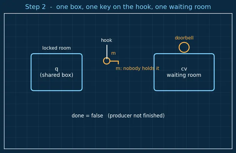 Figure — std - condition_variable