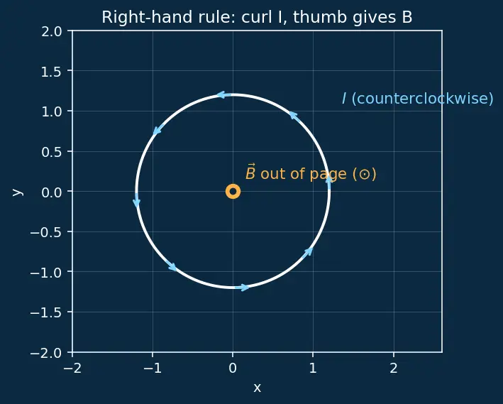 Figure — Lenz's law — opposing induced current