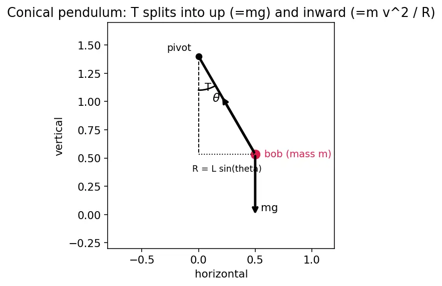 Figure — Circular motion — centripetal acceleration derivation