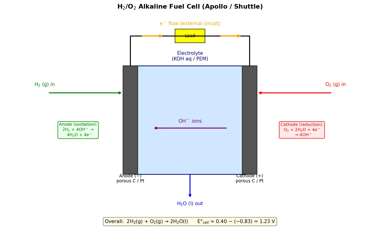 Figure — Fuel cells — H₂ - O₂ fuel cell (spacecraft relevance)