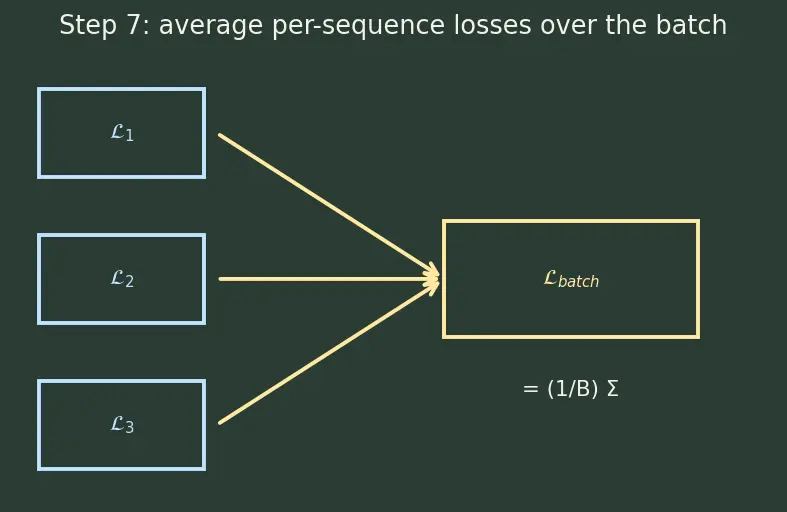 Figure — Handling variable-length sequences