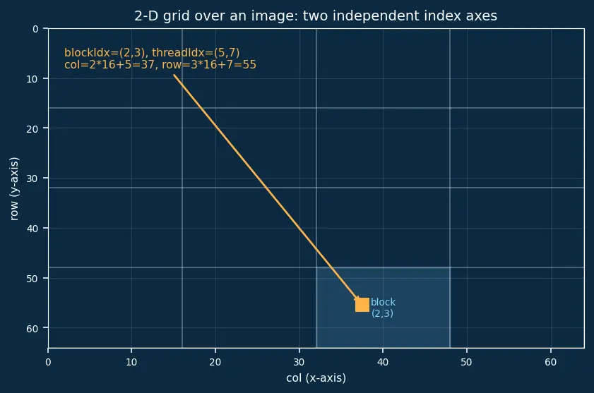 Figure — CUDA programming model basics