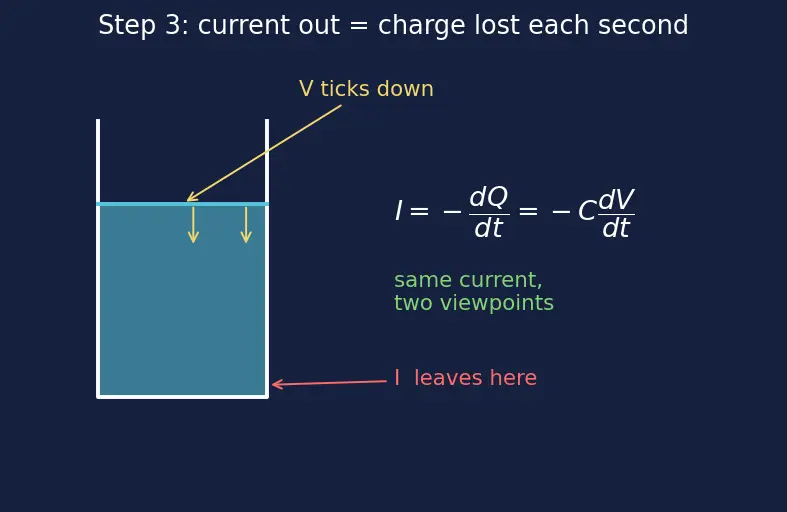 Figure — DRAM refresh and charge leakage