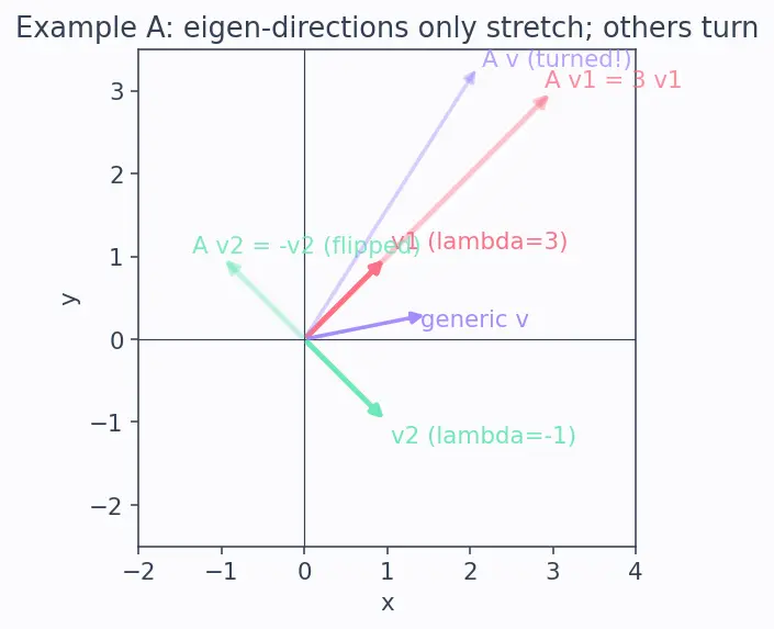 Figure — Diagonalization — conditions, procedure