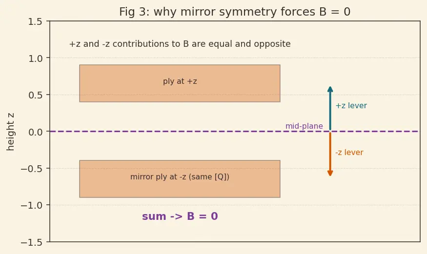 Figure — Classical laminate theory — ABD matrix