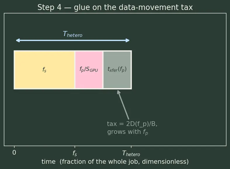 Figure — Heterogeneous computing concepts