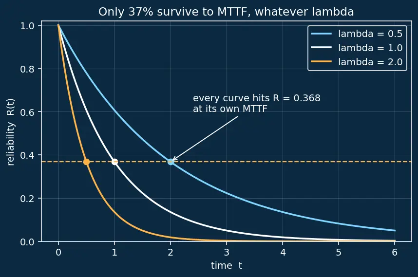 Figure — Reliability — MTTF, MTBF, exponential failure model