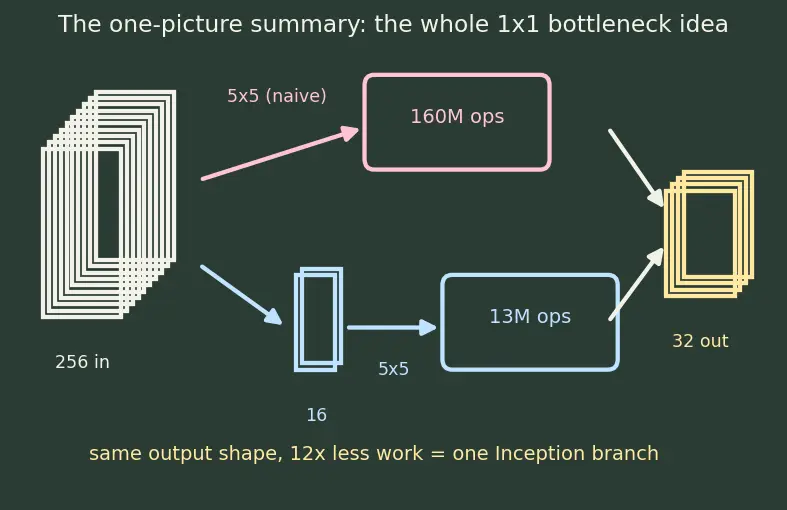 Figure — Inception - GoogLeNet