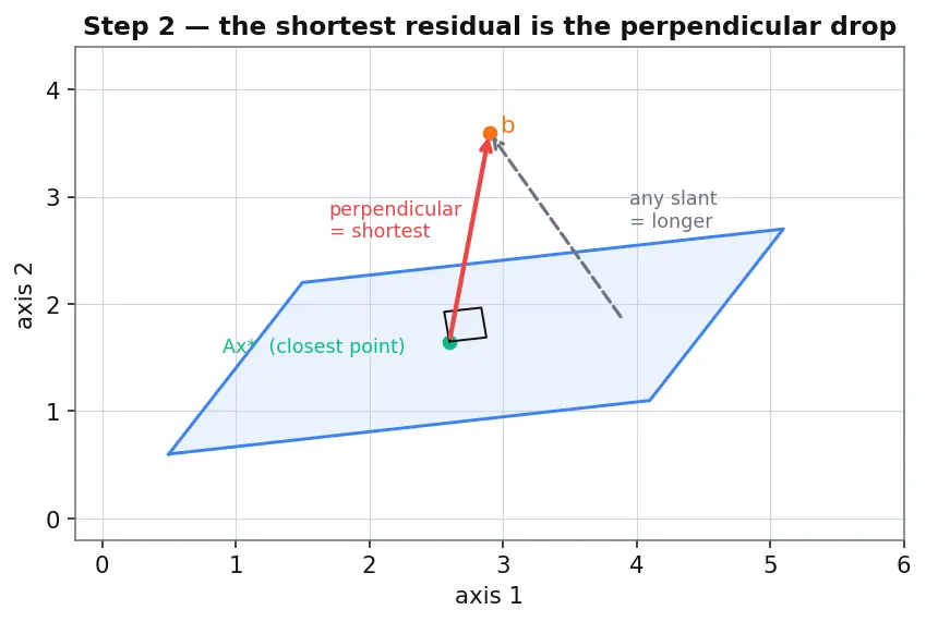 Figure — scipy.linalg — more stable than numpy.linalg, lu, qr, schur