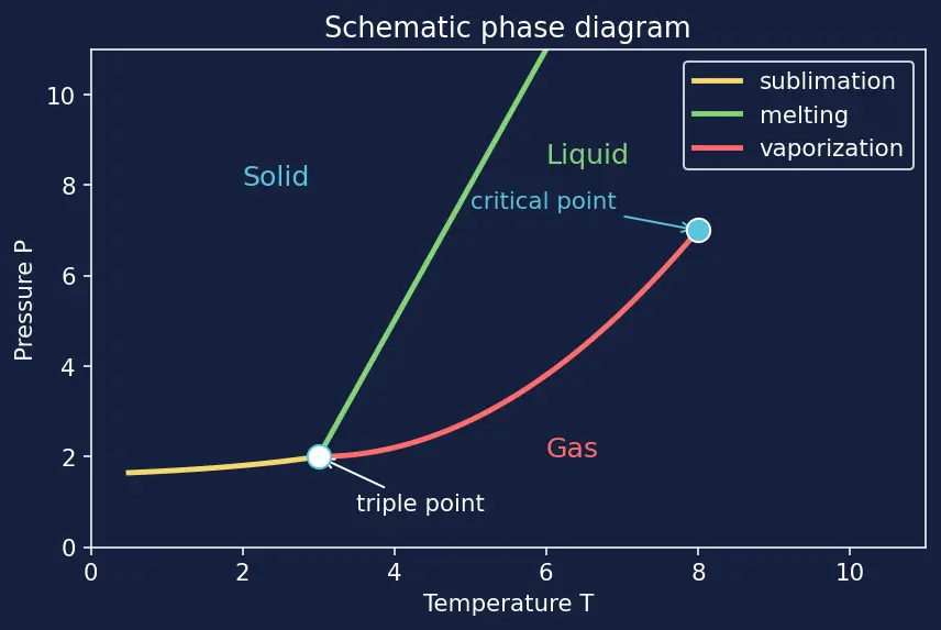 Figure — Phase equilibrium — Clausius-Clapeyron equation