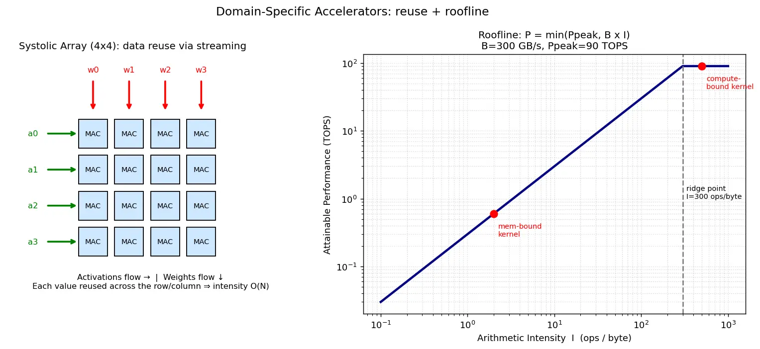 Figure — Domain-specific accelerators