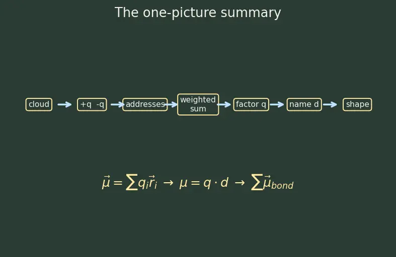 Figure — Polarity of bonds — dipole moment μ = q·d