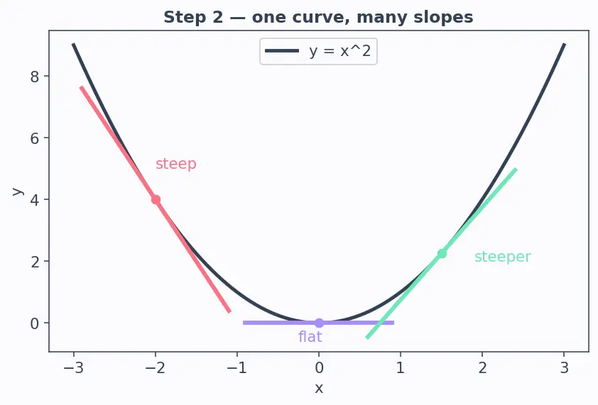 Figure — Derivative from first principles — difference quotient definition