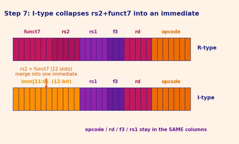 Figure — Instruction formats and encoding