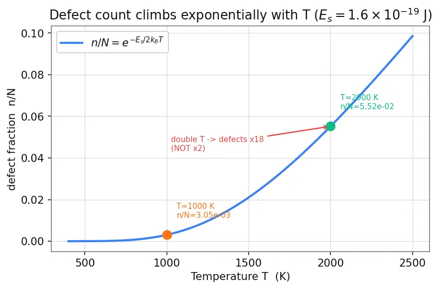 Figure — Defects — Schottky, Frenkel; non-stoichiometric defects