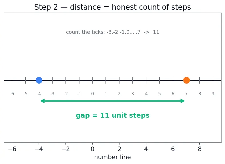 Figure — Absolute value  -  modulus — definition, number line interpretation