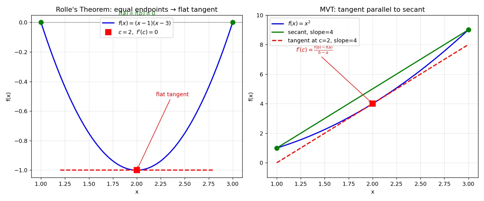 Figure — Mean Value Theorem — proof, Rolle's theorem
