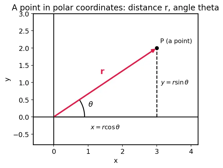 Figure — Double integrals in polar coordinates — Jacobian r