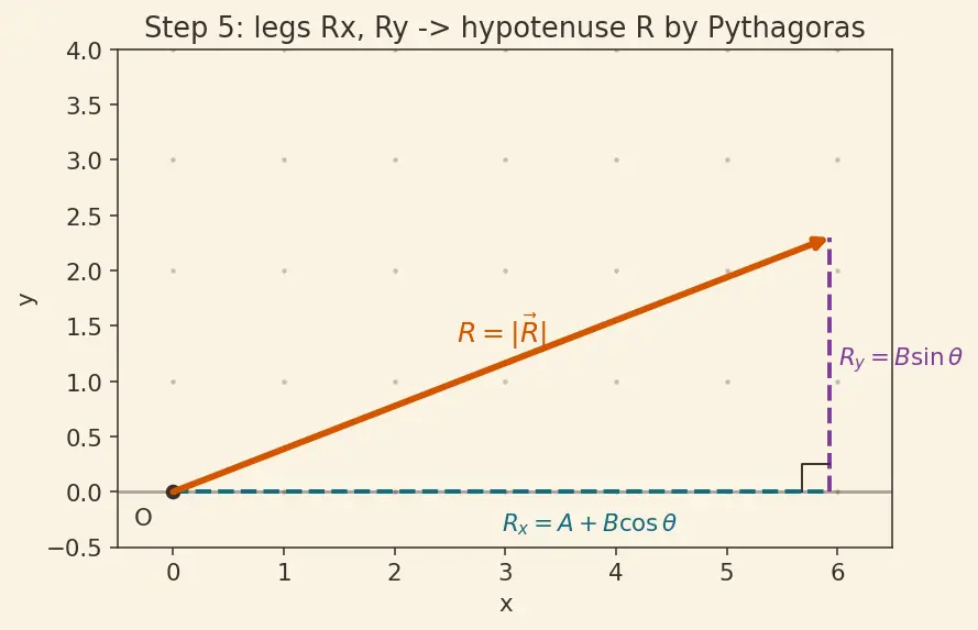 Figure — Vector addition — triangle law, parallelogram law