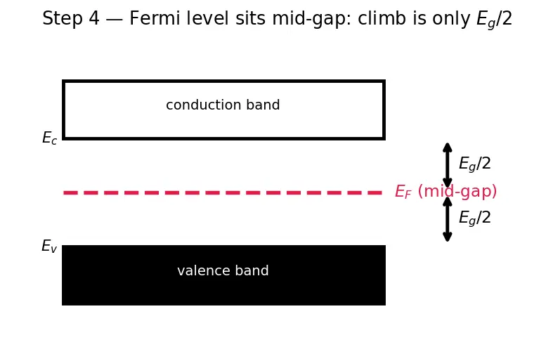 Figure — Band gap and its meaning for conductivity