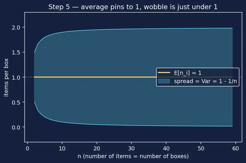 Figure — Bucket sort — uniform distributions