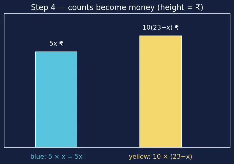 Figure — Word problems using linear equations